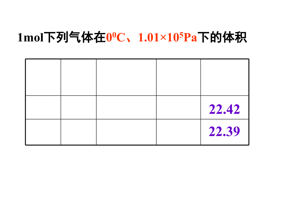 高一化学必修一气体摩尔体积_第3页