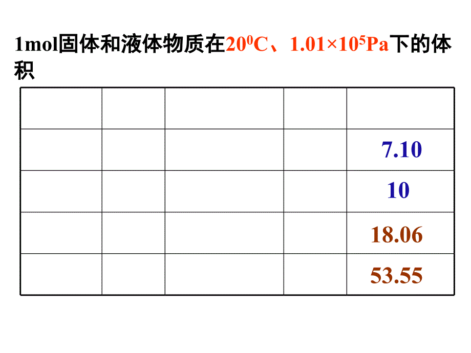 高一化学必修一气体摩尔体积_第4页