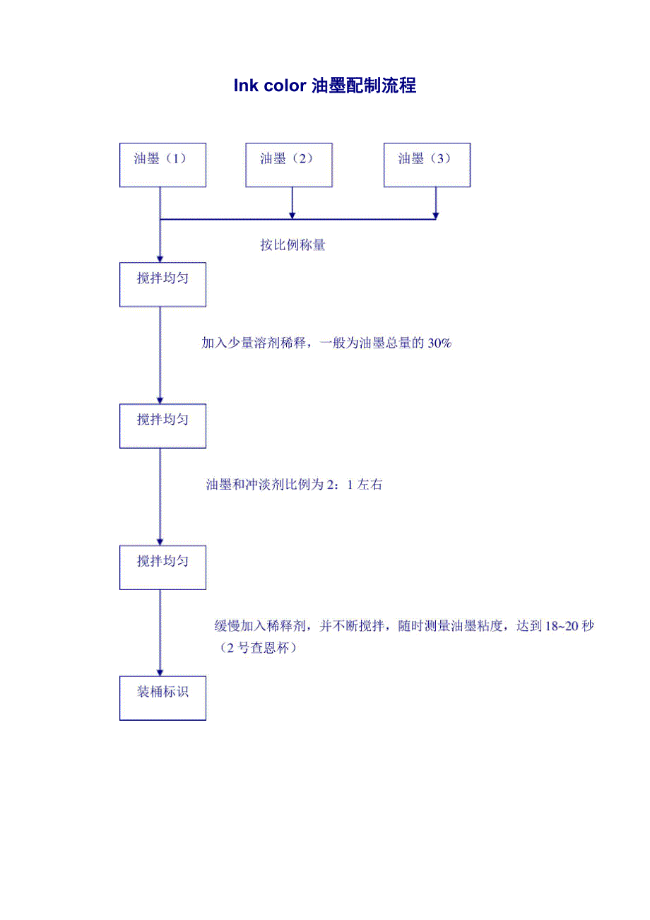 油墨调配工操作规程_第3页