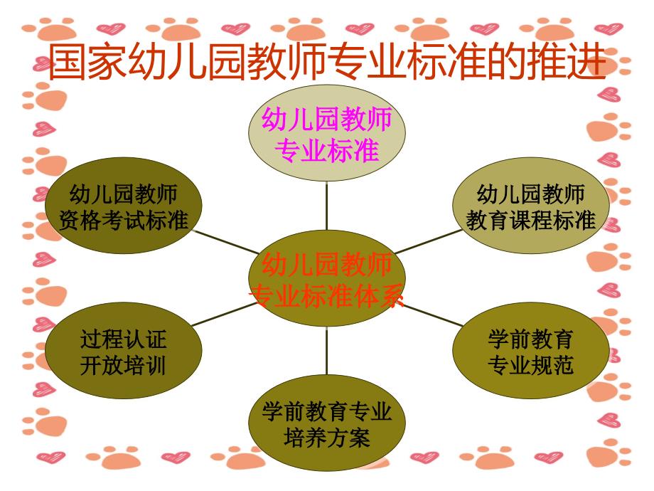 幼儿园《教师专业标准、课程标准》培训课件_第4页