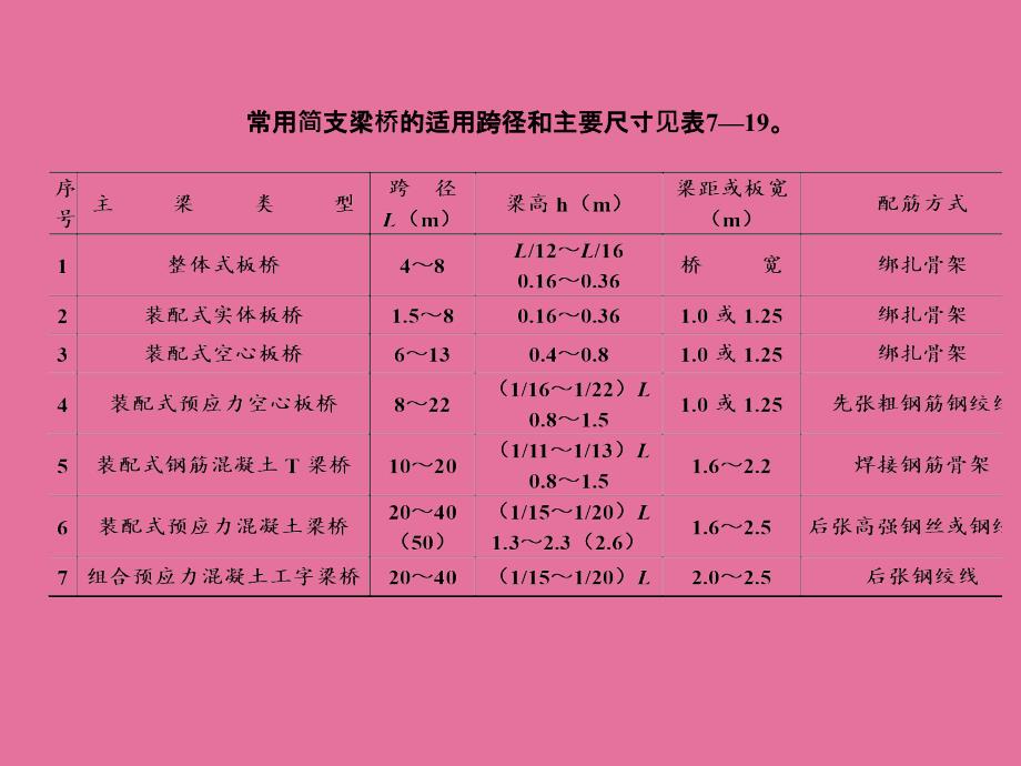 桥梁7梁式桥构造施工ppt课件_第4页