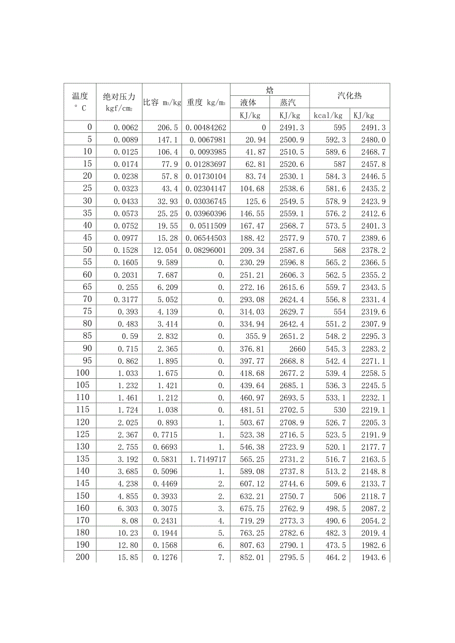 水的饱和蒸汽压表_第2页