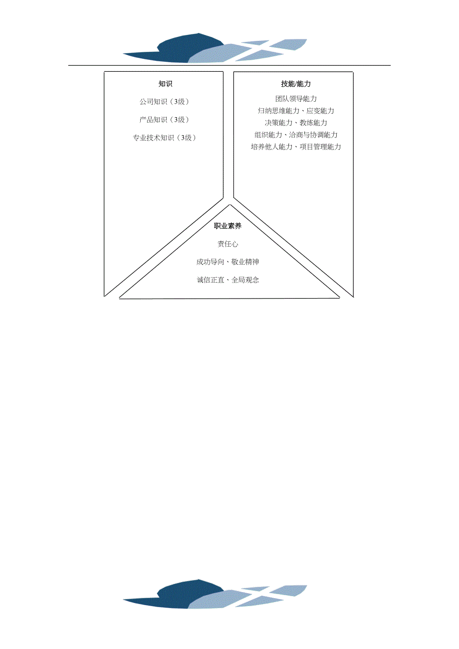 工程部人员胜任素质模型(DOC 9页)_第3页