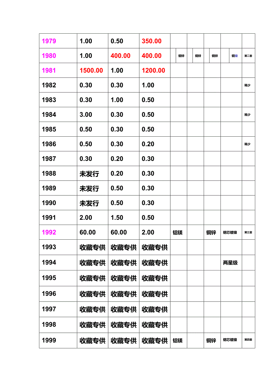 硬币收藏价格对照表.doc_第2页