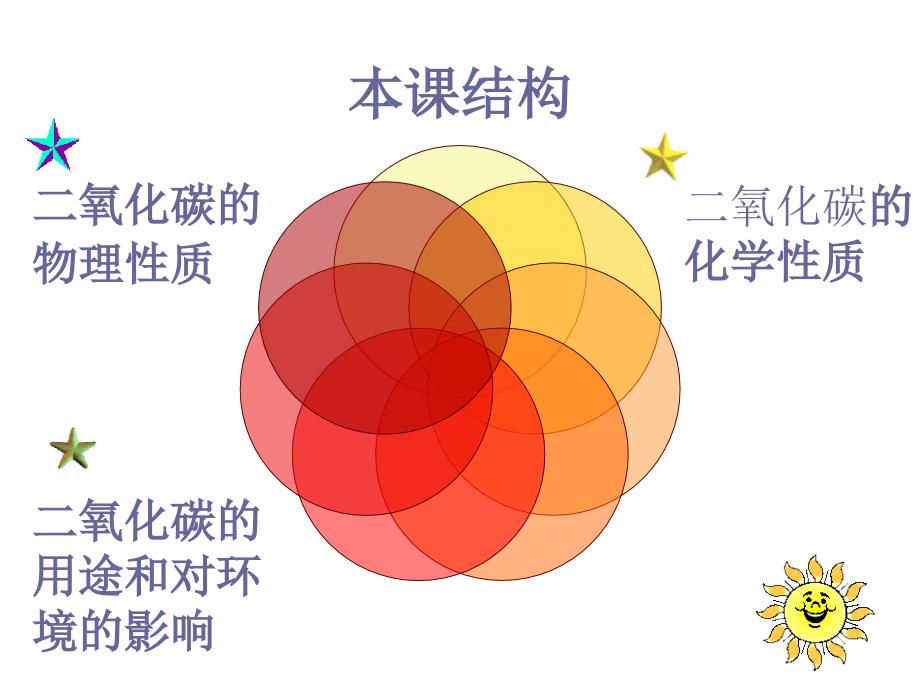 二氧化碳的性质和用途_第2页