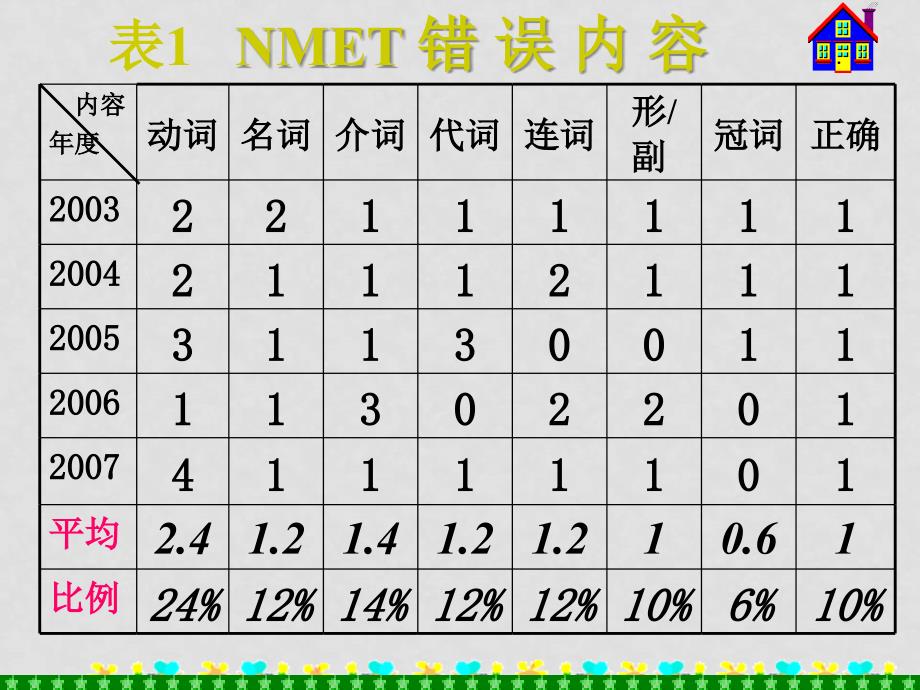 改错专题高三英语复习课件_第4页