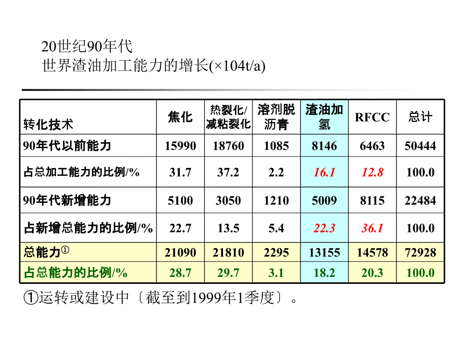 第三期加氢工艺工程师进修班讲课渣油加氢_第4页