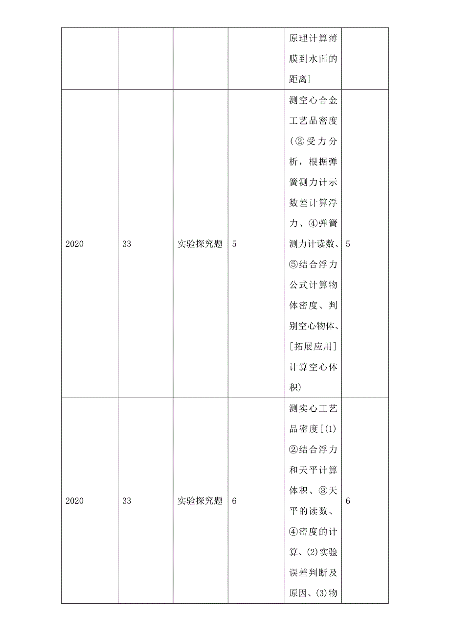 中考命题研究河北省2020中考物理 第4讲 质量与密度 考点清单 课时2 密度的测量（无答案）_第2页