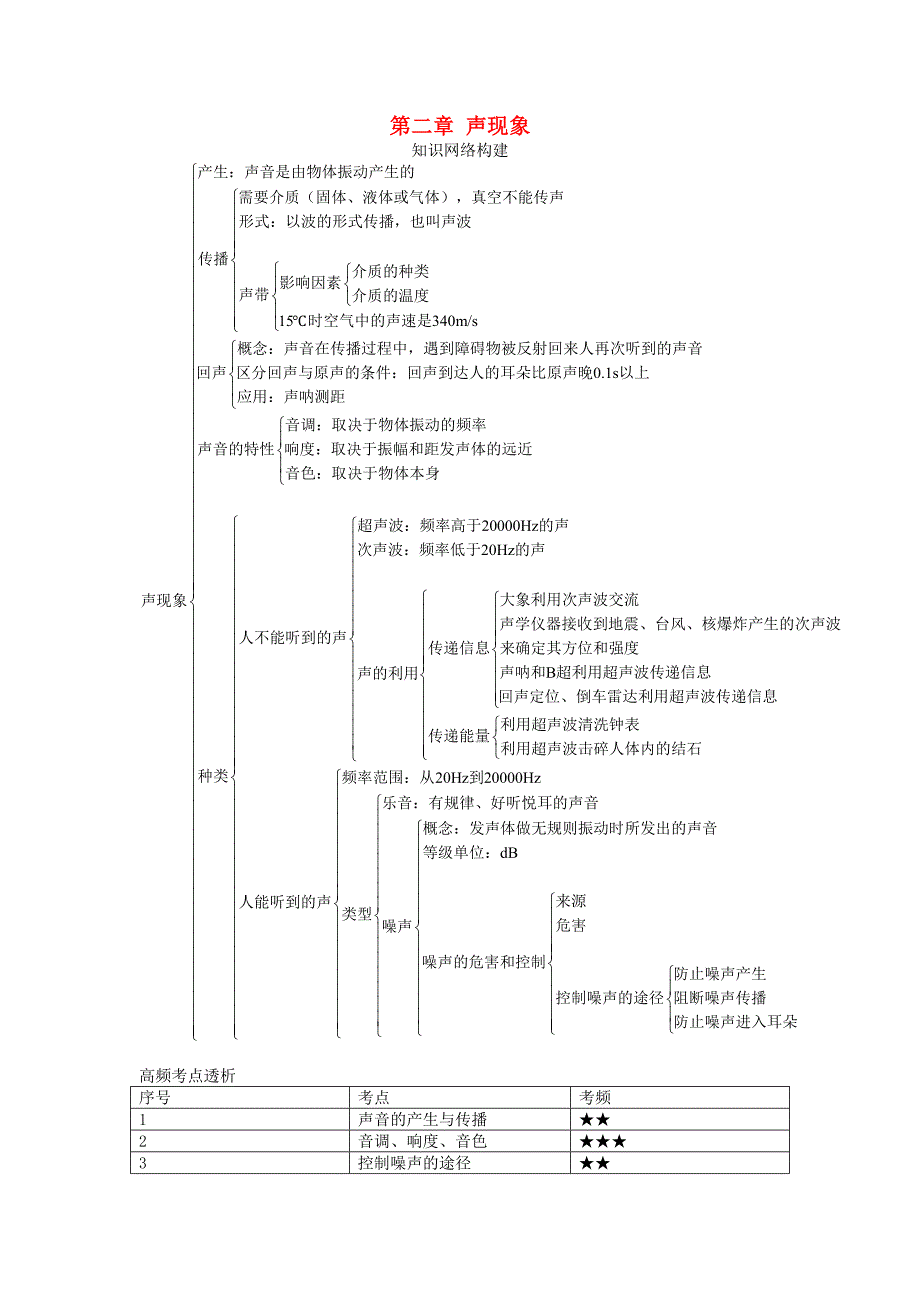 2018年八年级物理上册第二章声现象知识点总结新版新人教版_第1页