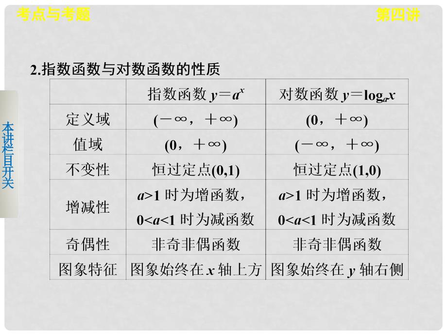 高考数学 考前3个月（上）专题复习 专题一 第四讲 基本初等函数及函数的应用课件_第3页