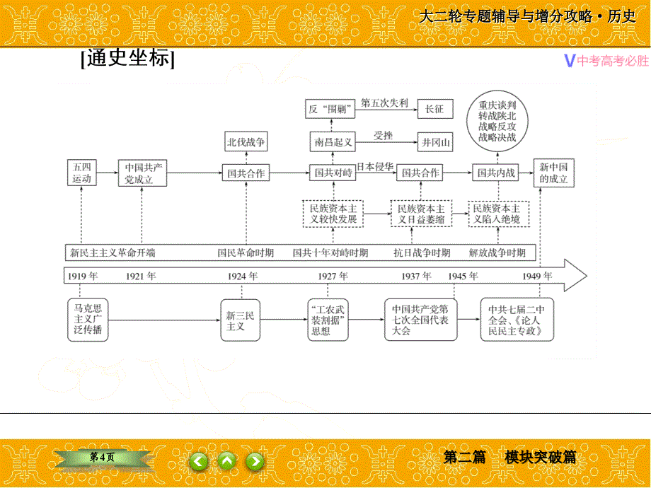 二轮复习--中国近代的政治演变、经济发展、思想理论--(1919---1949)---ppt课件_第4页