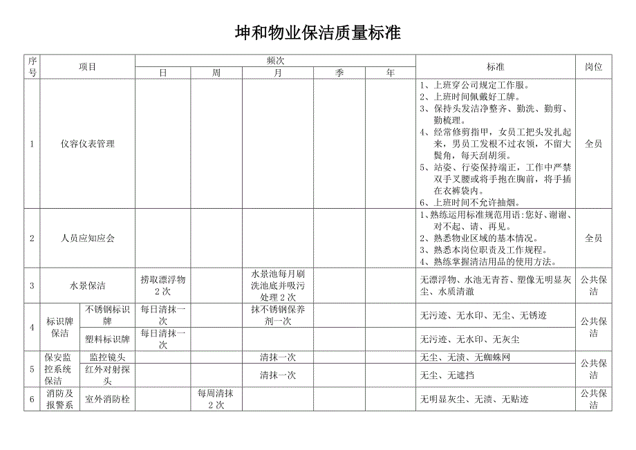 坤和物业保洁质量标准(共8页)_第1页