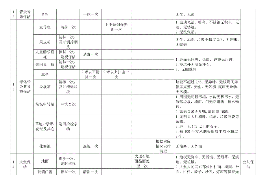 坤和物业保洁质量标准(共8页)_第3页