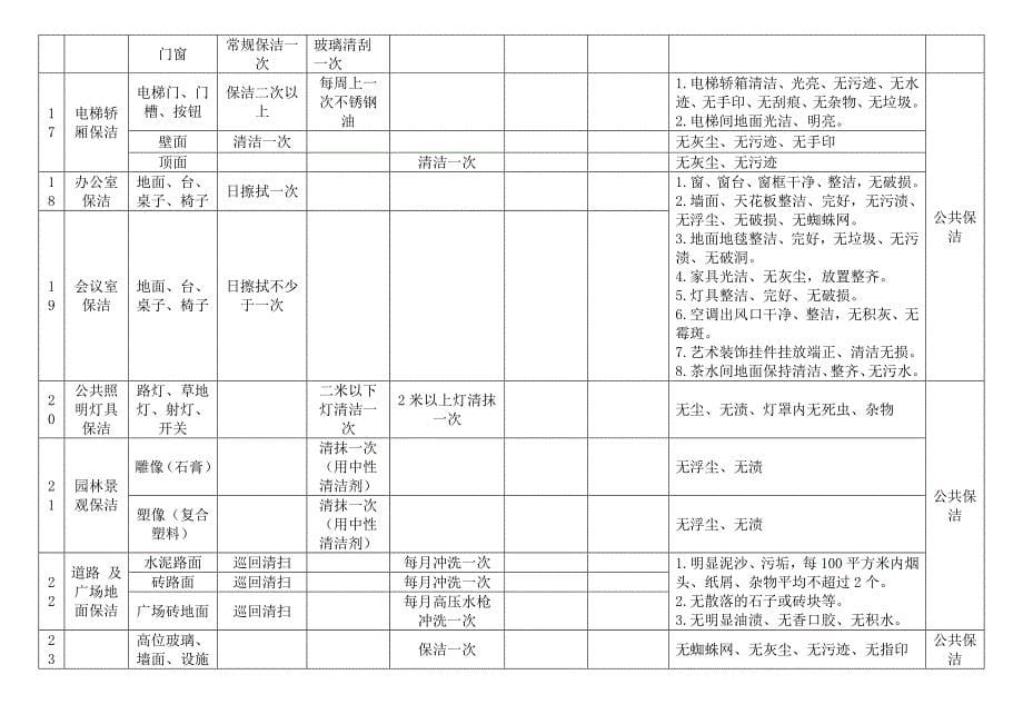 坤和物业保洁质量标准(共8页)_第5页