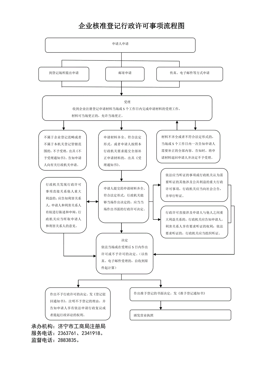 企业核准登记行政许可事项流程图_第1页
