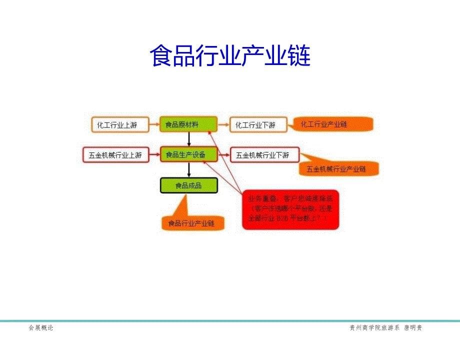 第3章-会展产业链分析ppt课件_第5页