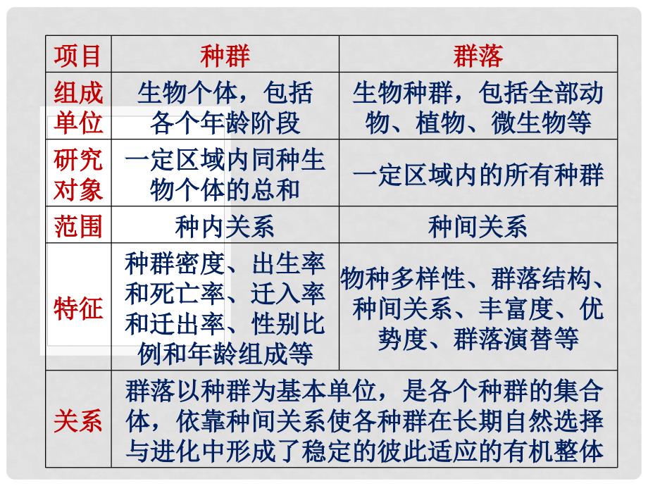 高中生物 第四章 种群和群落 4.3 群落的结构课件 新人教版必修3_第3页