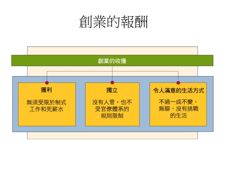 中小型企业管理1 创业_第4页