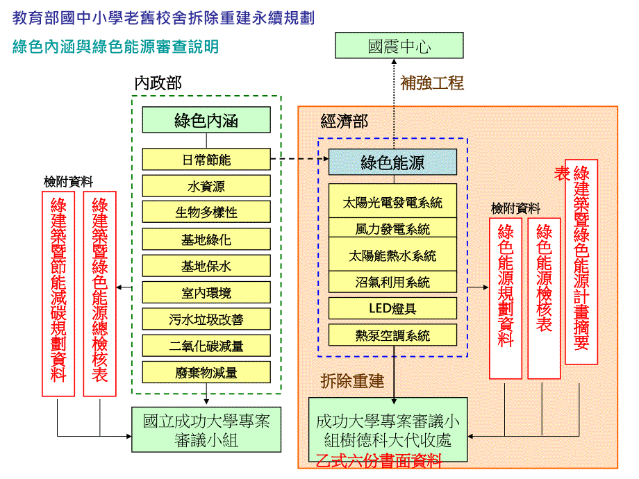 99年国中小老旧校舍拆除重建工程說明會_第3页