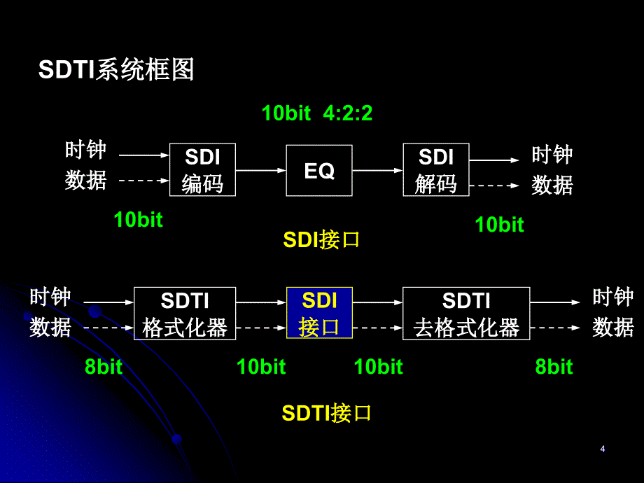 串行数字传输接口SDTI_第4页