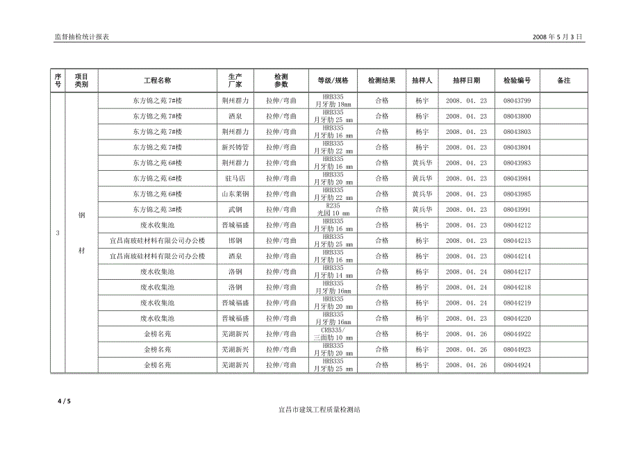 4月份工程质量监督抽样检测统计台帐_第4页