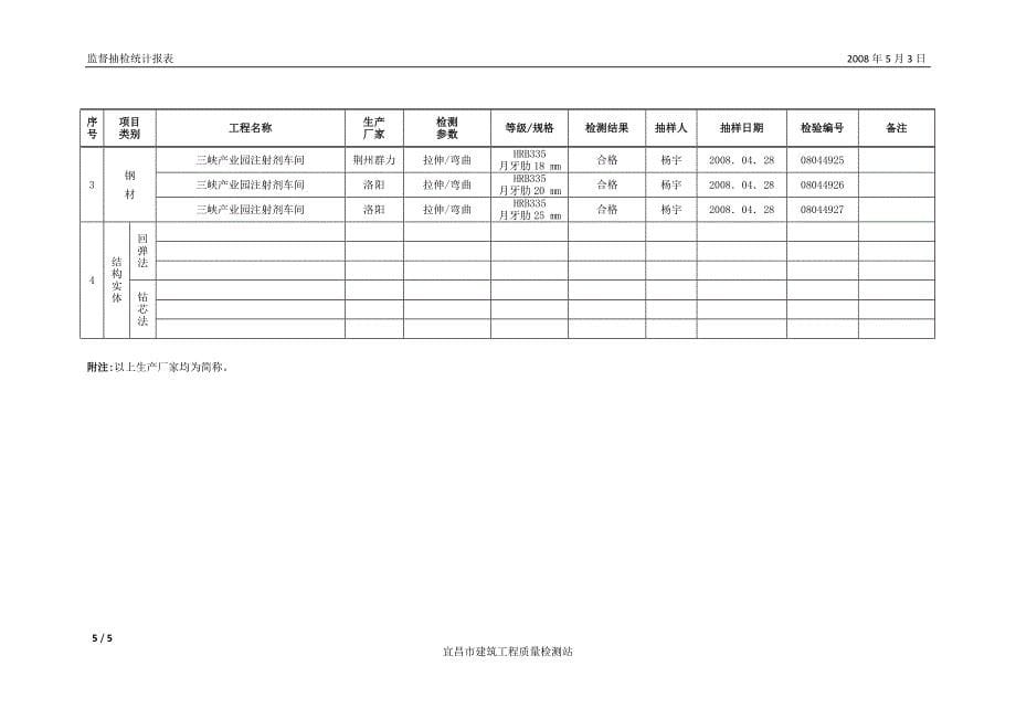 4月份工程质量监督抽样检测统计台帐_第5页