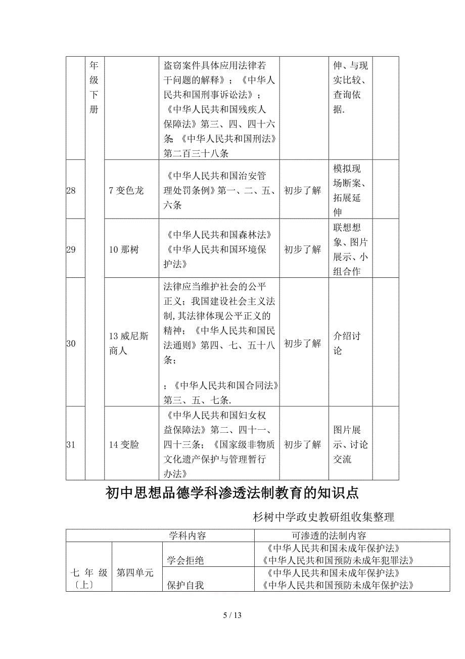 初中部分学科教学渗透法制教育渗透点_第5页