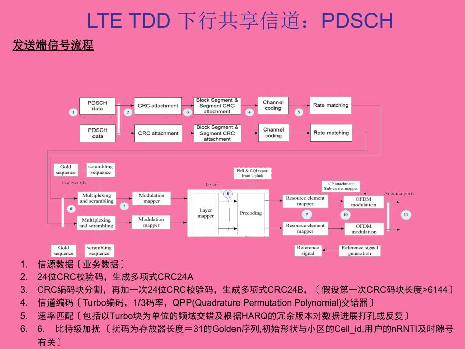 lte基带处理流程方案ppt课件_第1页