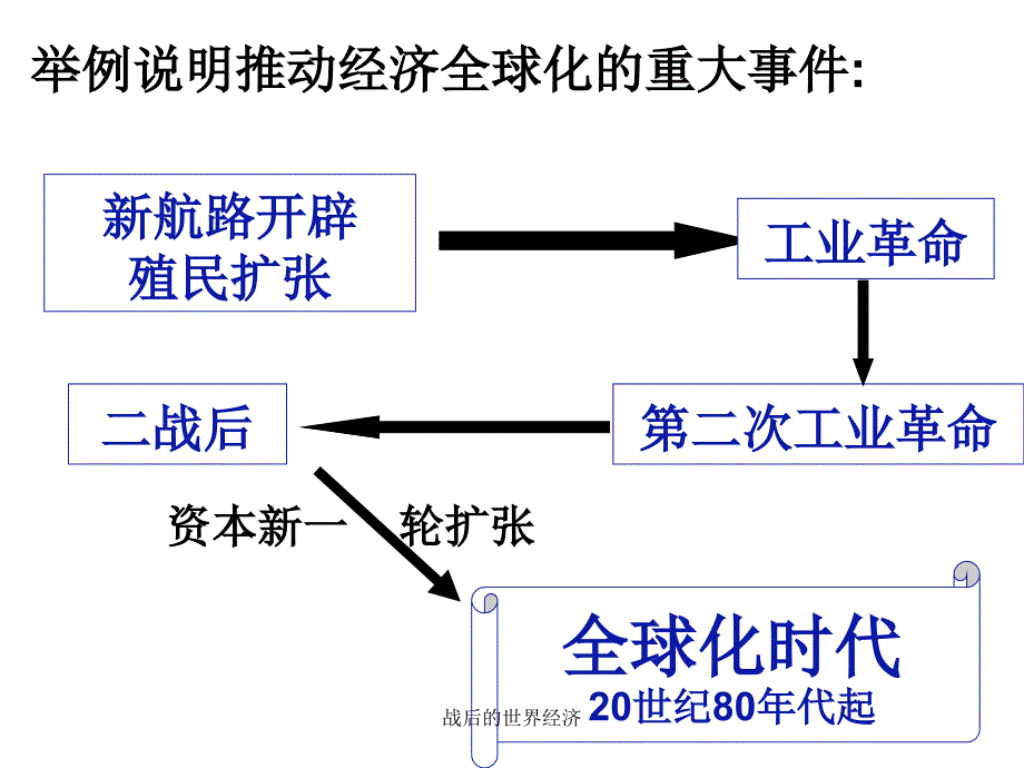 战后的世界经济课件_第1页