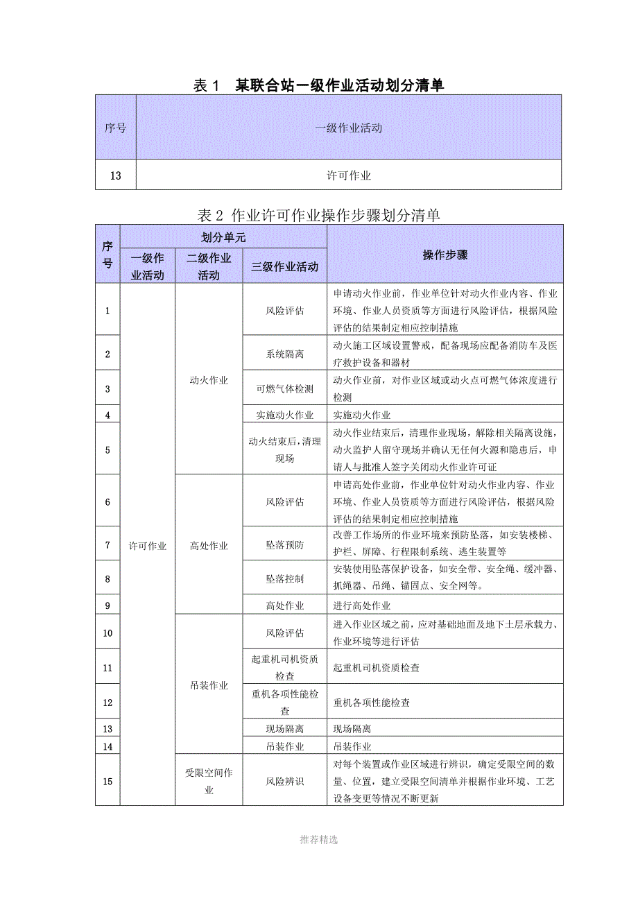 作业活动划分清单作业许可终稿_第1页