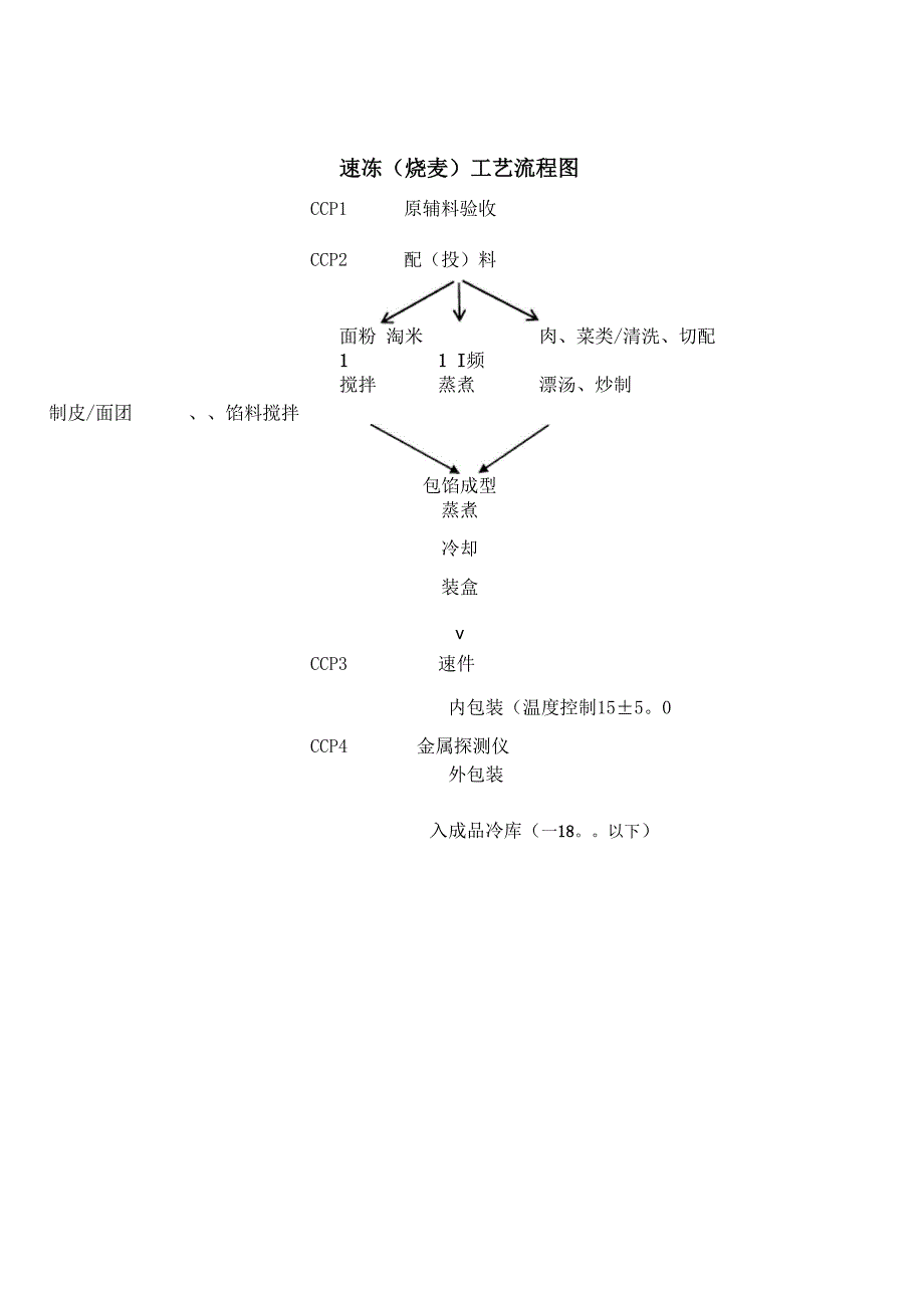 速冻米面制品工艺流程及操作规程_第1页