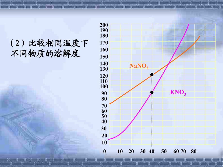 微课溶解度曲线的意义和应用课件_第3页