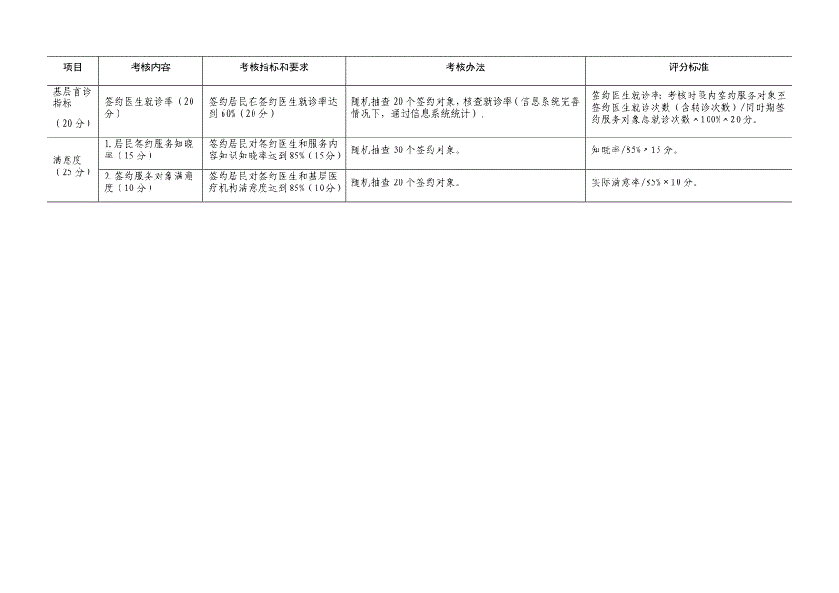 家庭医生签约考核细则、评估表.docx_第2页