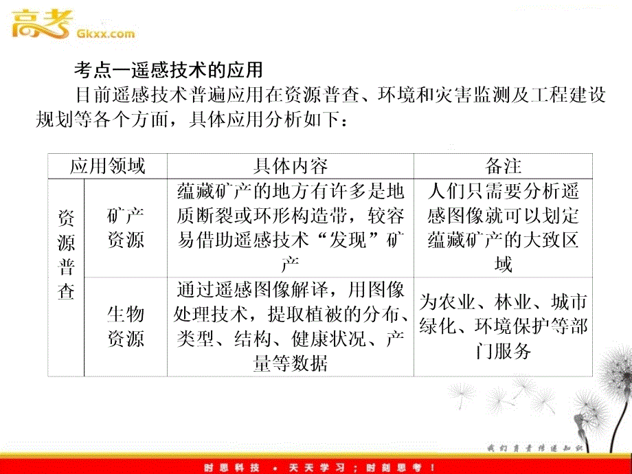 高考地理一轮复习讲义课件：12.2地理信息技术在区域地理环境研究中的应用（人教版）_第4页