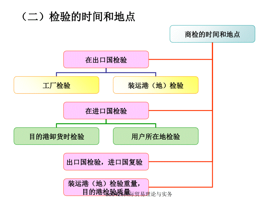 au0426国际贸易理论与实务课件_第2页