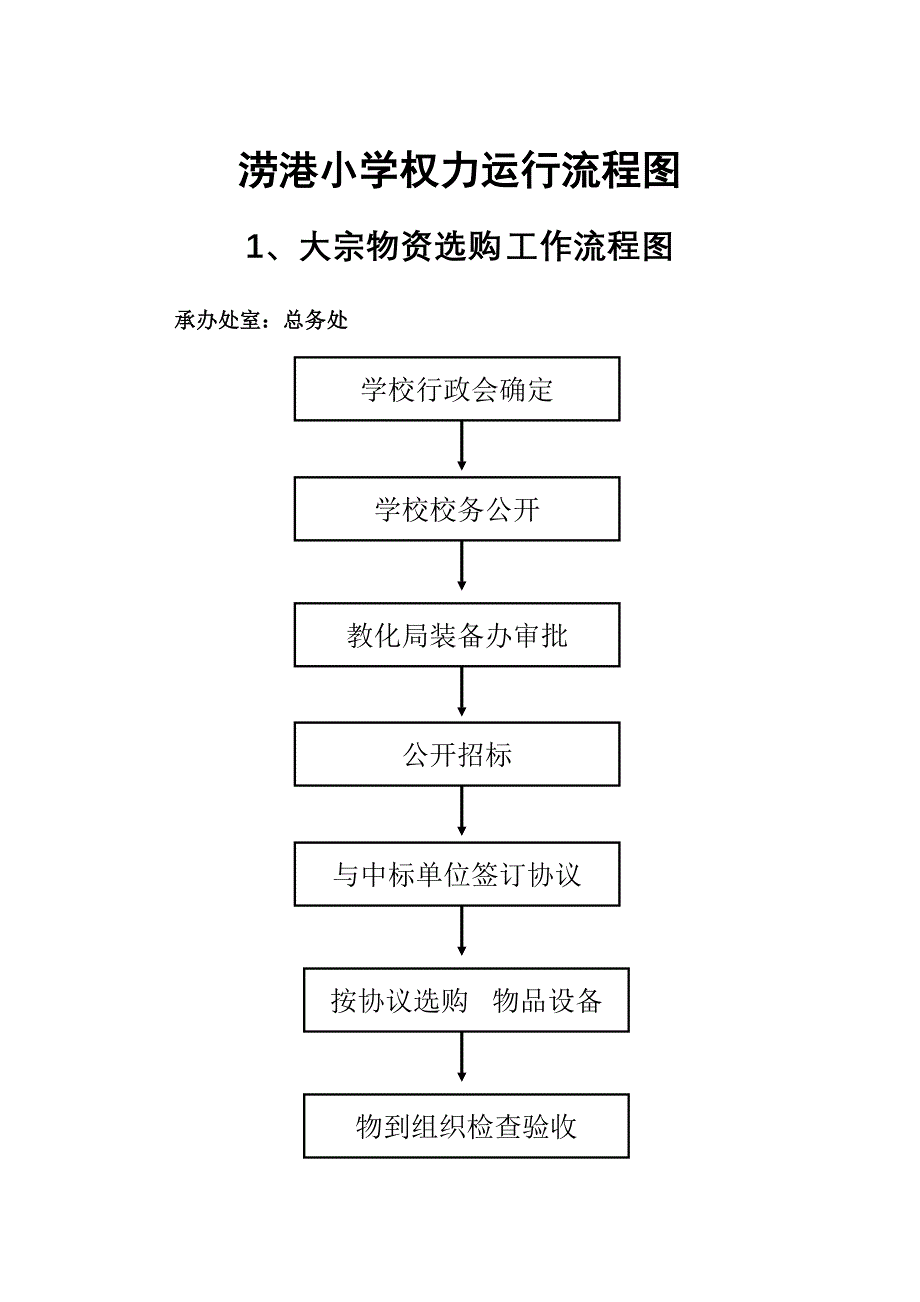 涝港小学权力流程图_第1页