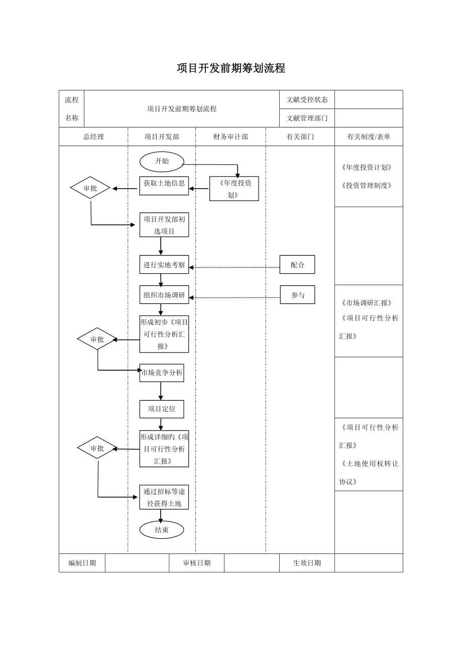 房地产企业管理流程表_第5页