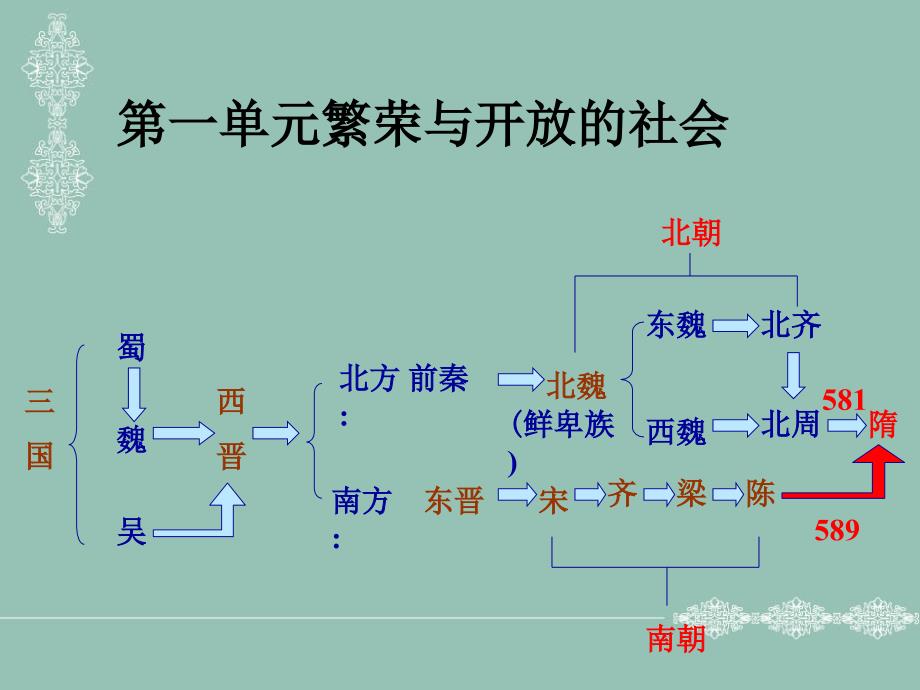 人教版七年级历史下册第一单元1-4课复习课件_第1页