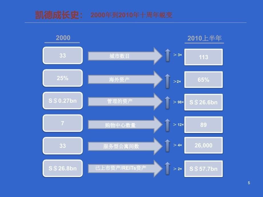 凯德发展历史_第5页