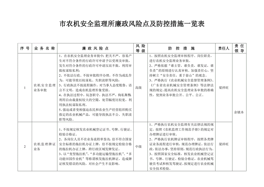 792市农机安全监理所廉政风险点及防控措施一览表_第1页