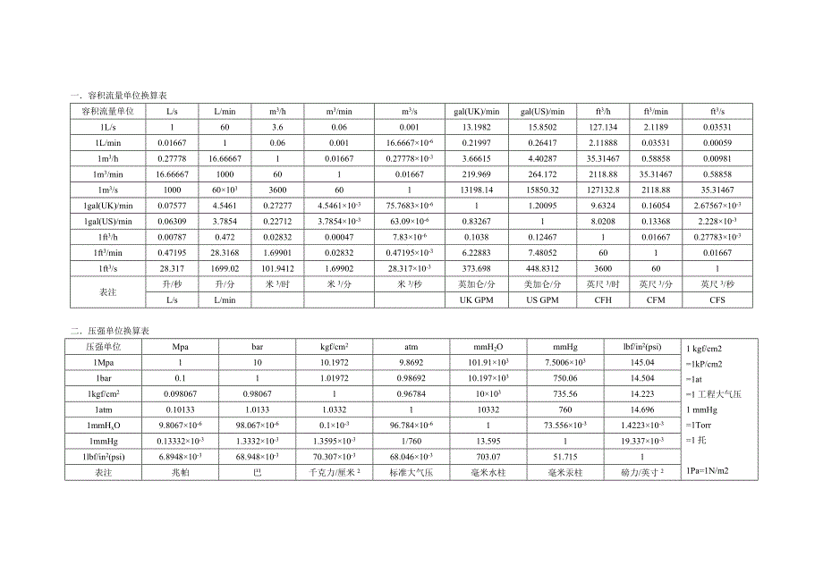 工程技术单位换算表.doc_第1页