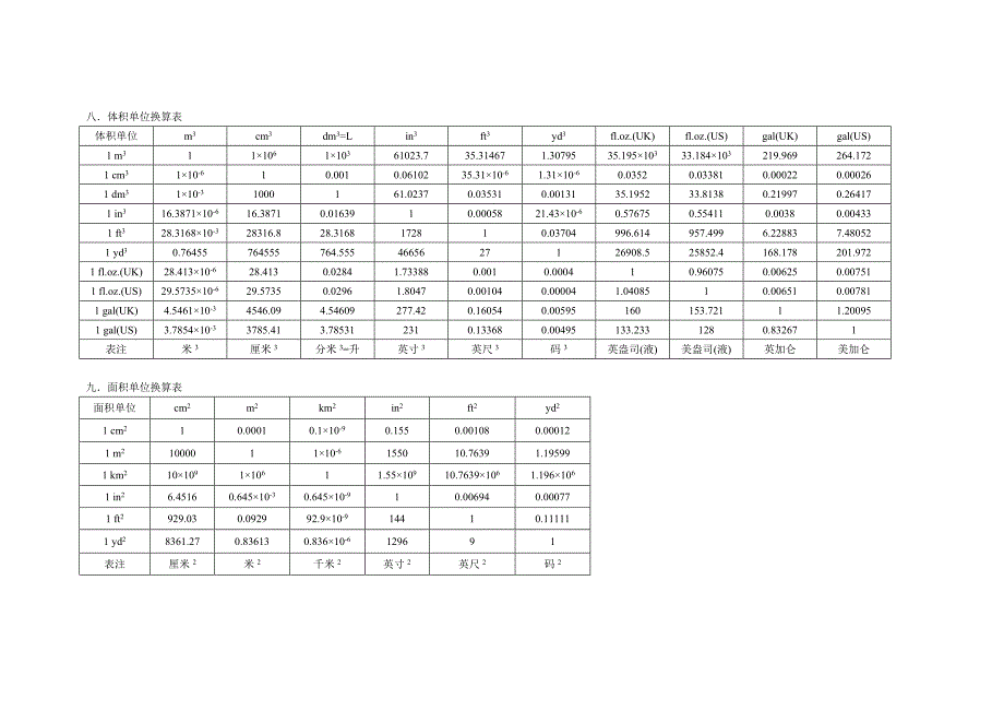 工程技术单位换算表.doc_第3页