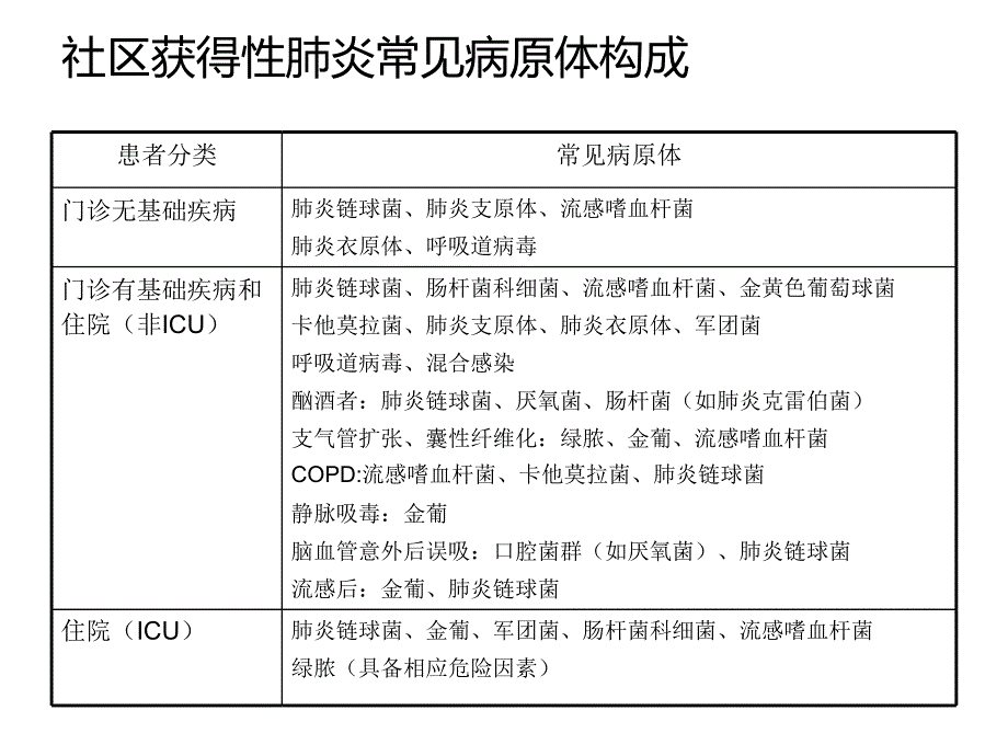 老年人肺炎的药物治疗_第4页