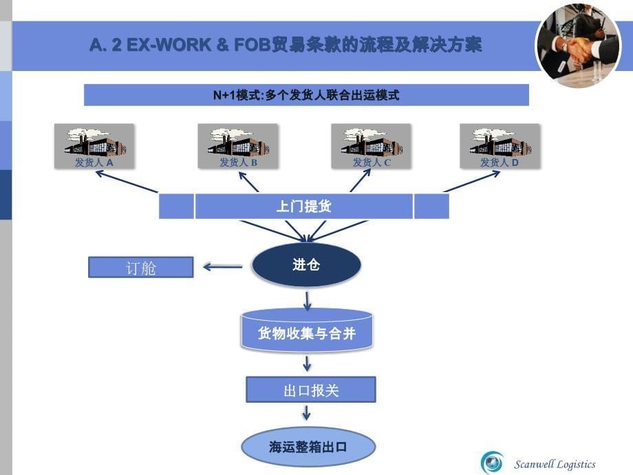 海运进口流程及解决方案_第5页