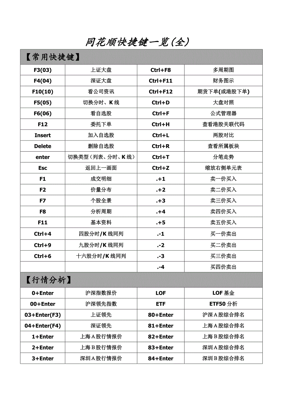 同花顺快捷键一览表(最全面).doc_第1页