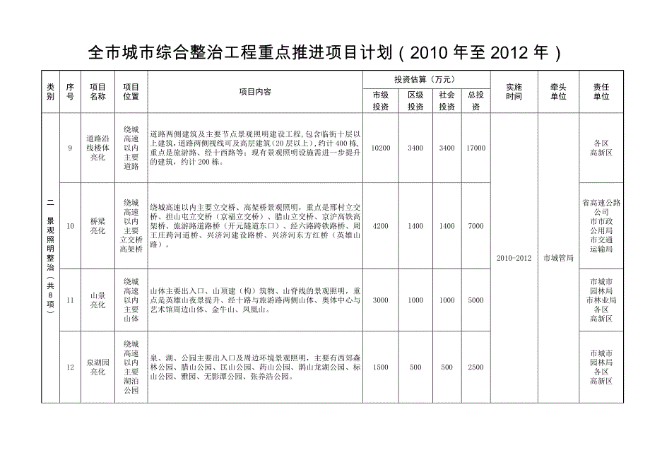 全市城市综合整治工程重点推进项目计划至_第4页