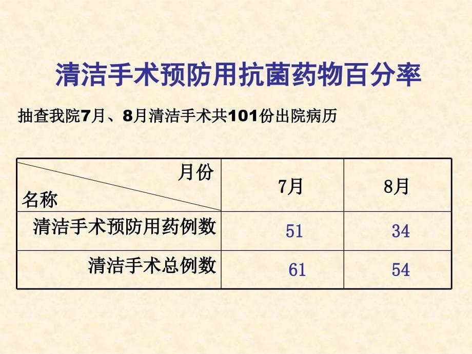 外科清洁手术预防用药指标文档资料_第5页