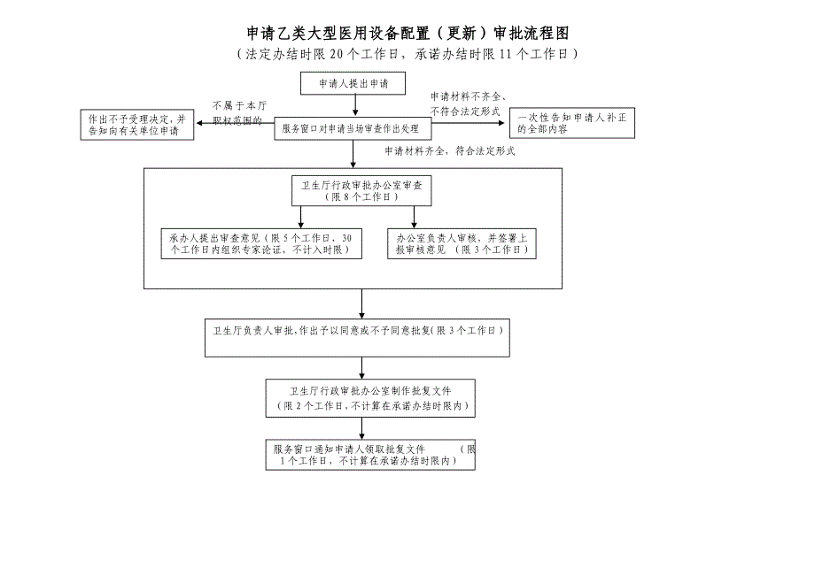 申报乙类大型医用设备配置许可须知_第4页