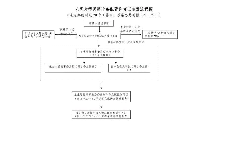 申报乙类大型医用设备配置许可须知_第5页