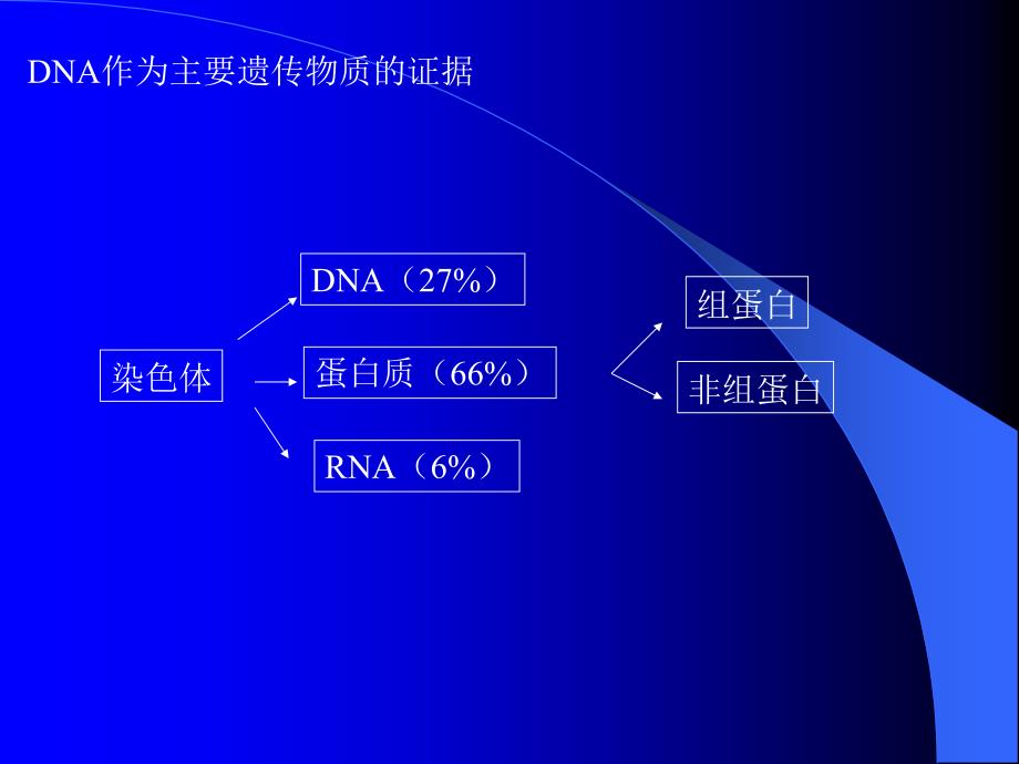 第三章物质DNA和RNA的结构与功能_第3页